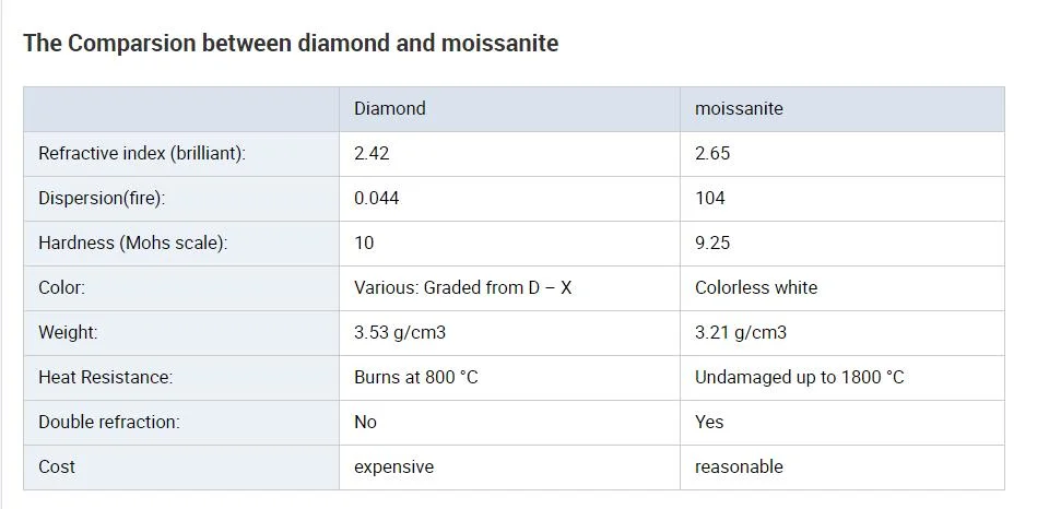 Wholesale Factory Price White Diamond Square Princess Shape Moissanite 5mm Loose Moissanite Stone